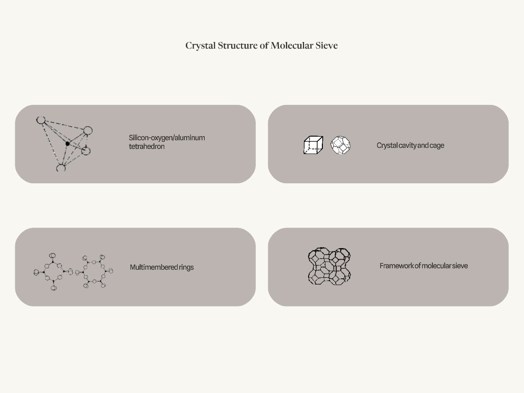 Crystal structure of molecular sieve