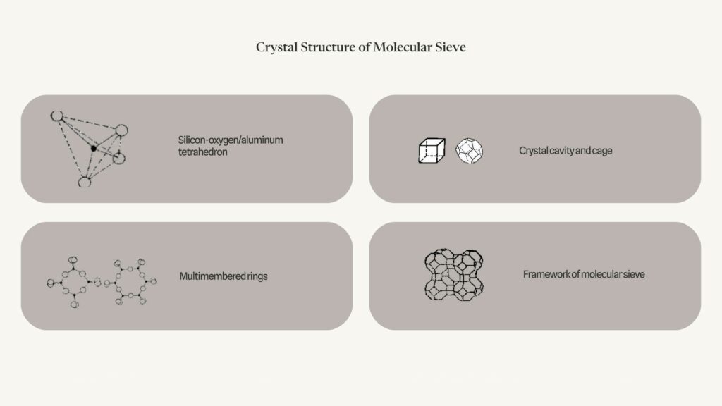 crystal structure of molecular sieve