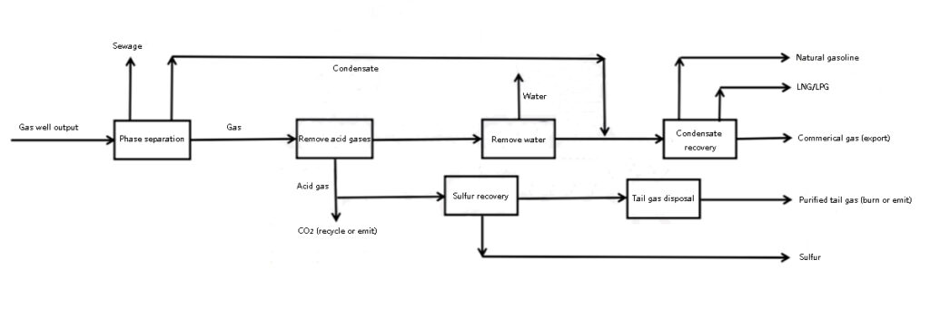 Natural gas purification process